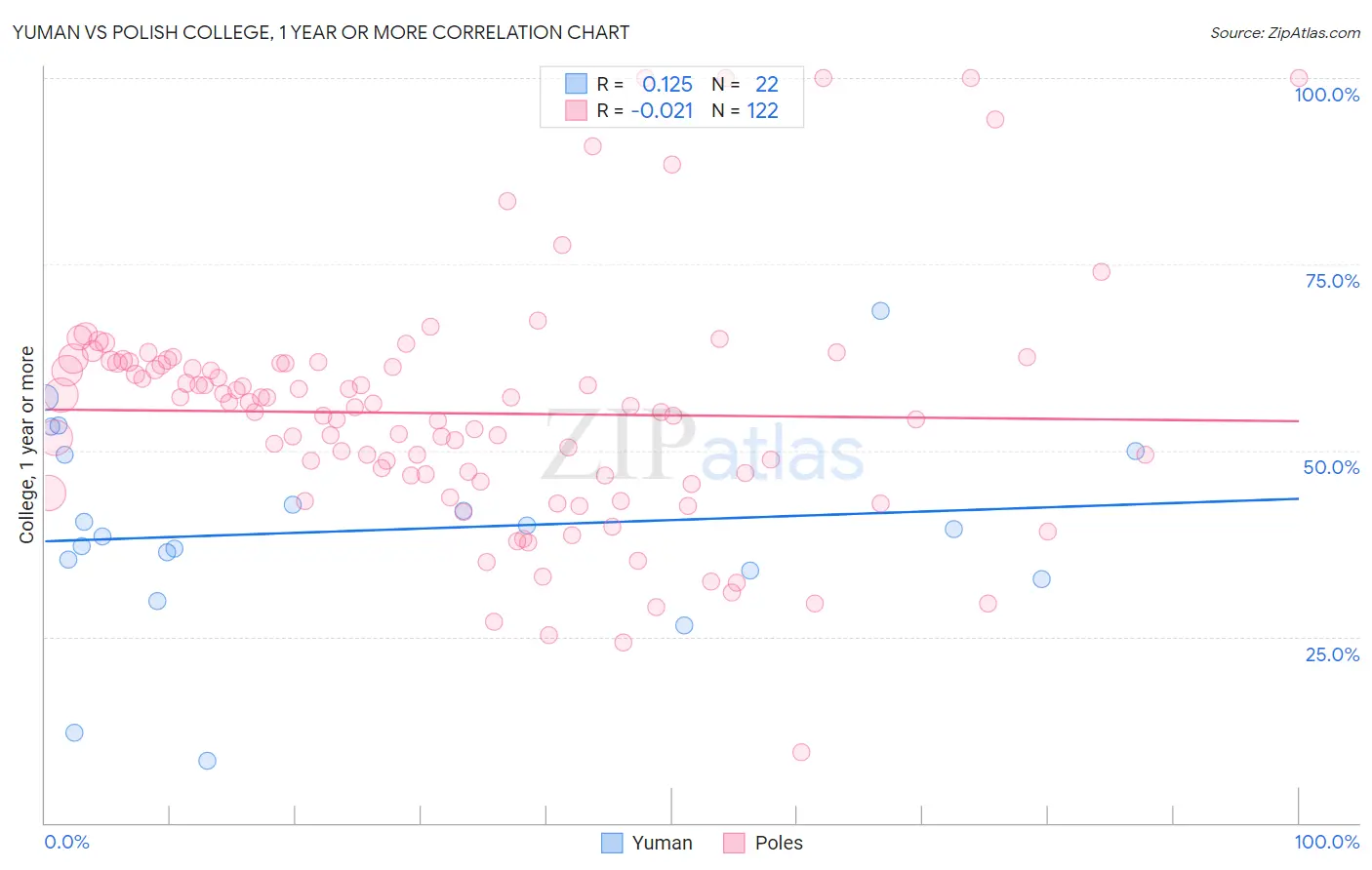 Yuman vs Polish College, 1 year or more