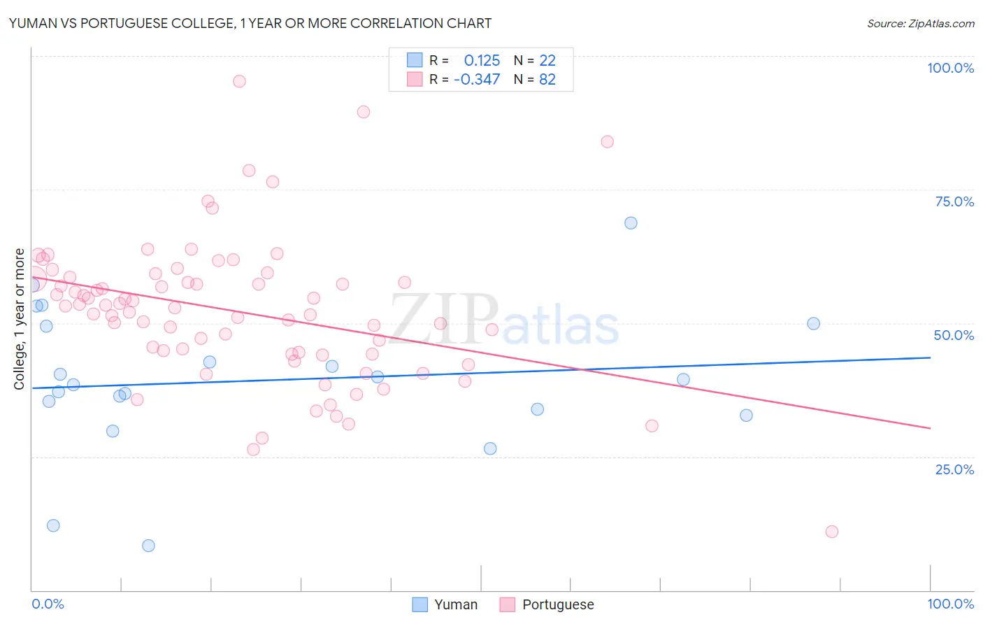 Yuman vs Portuguese College, 1 year or more