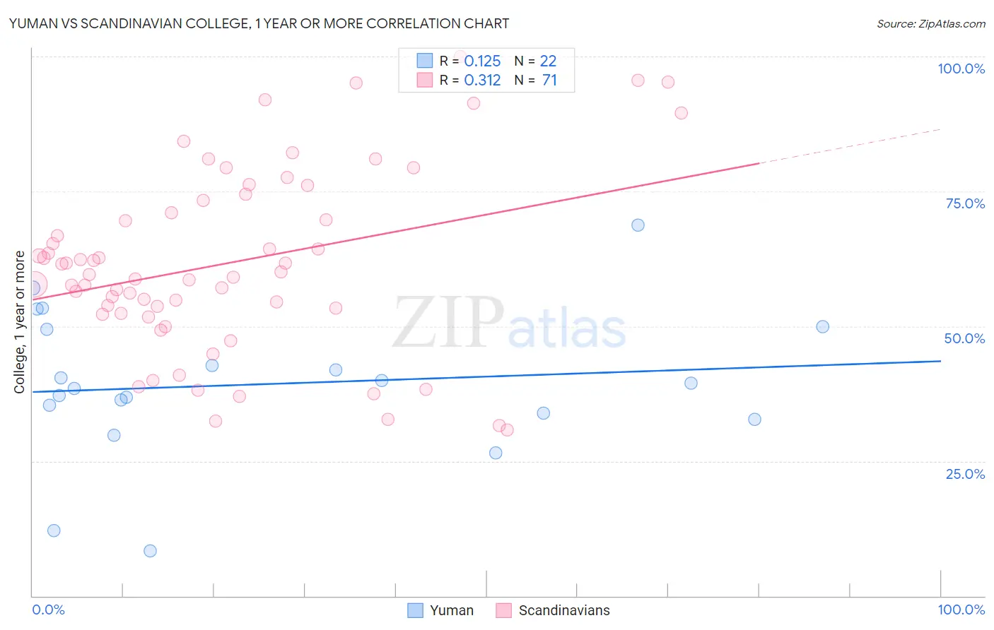 Yuman vs Scandinavian College, 1 year or more