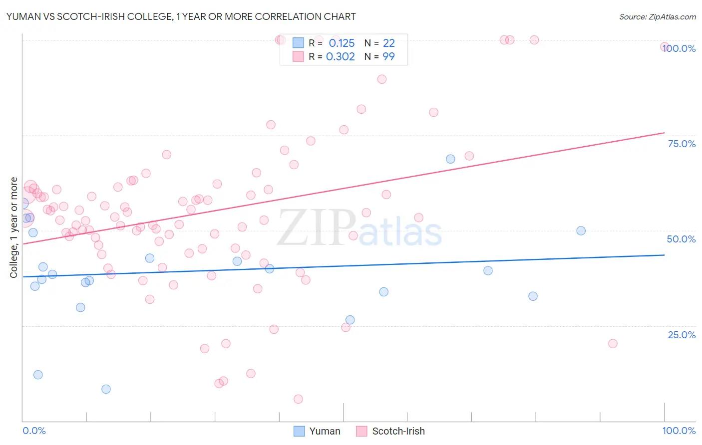 Yuman vs Scotch-Irish College, 1 year or more