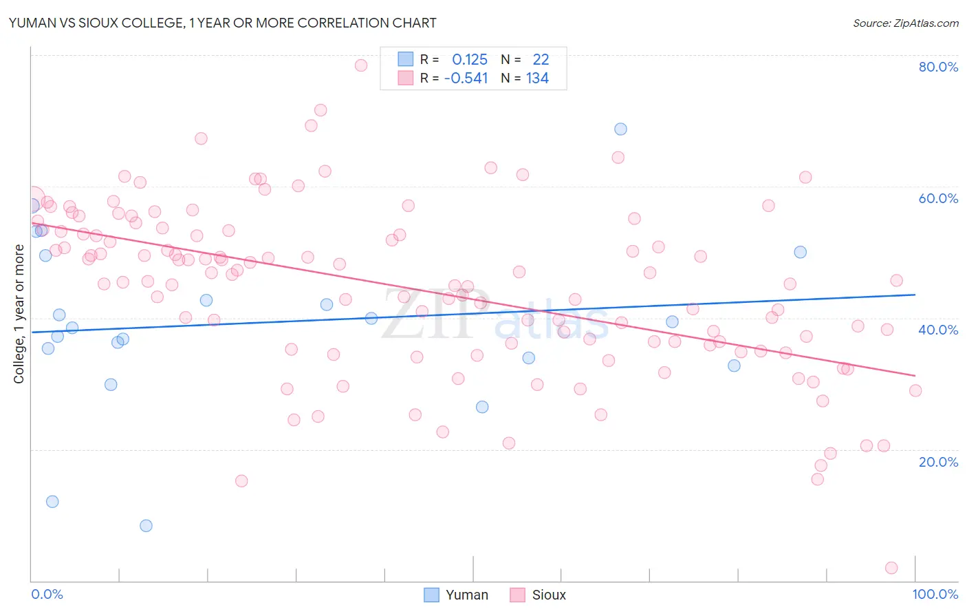 Yuman vs Sioux College, 1 year or more