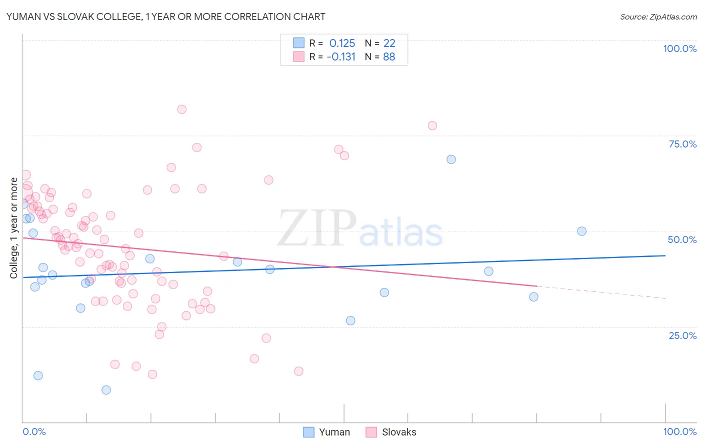 Yuman vs Slovak College, 1 year or more