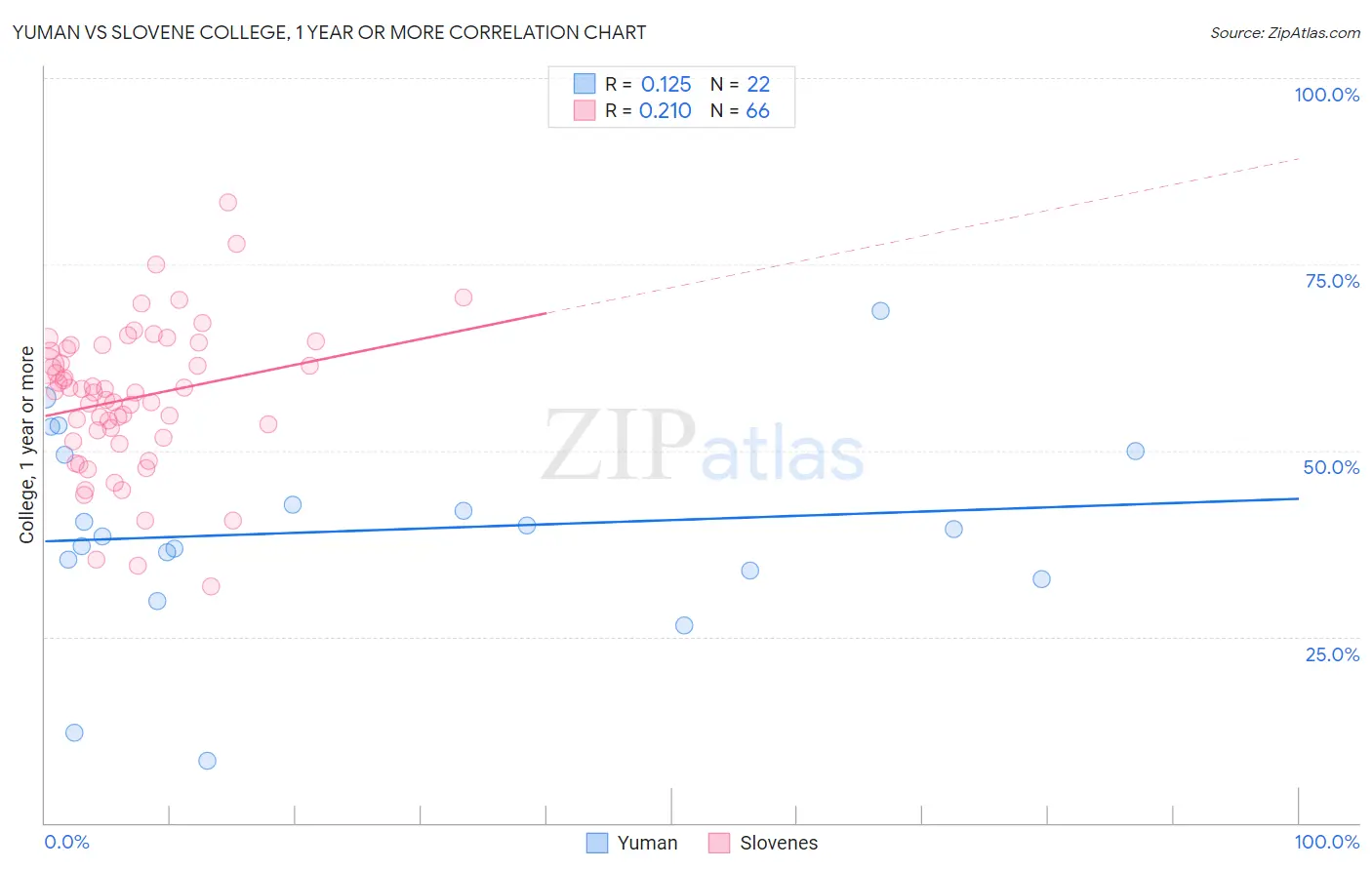 Yuman vs Slovene College, 1 year or more