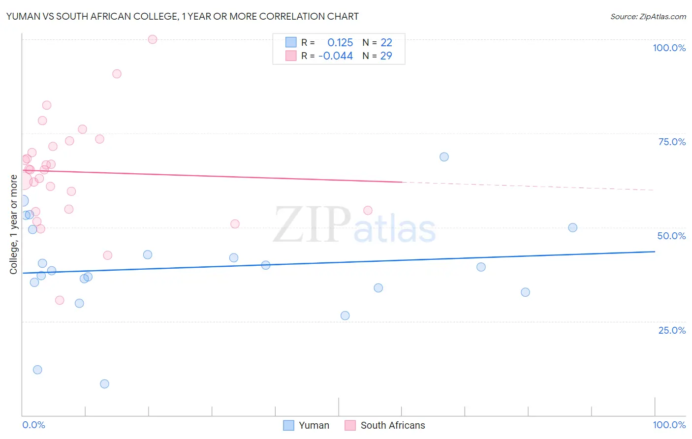 Yuman vs South African College, 1 year or more