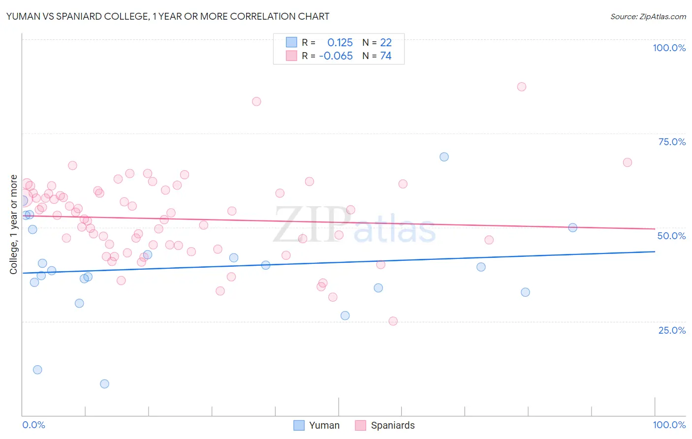Yuman vs Spaniard College, 1 year or more