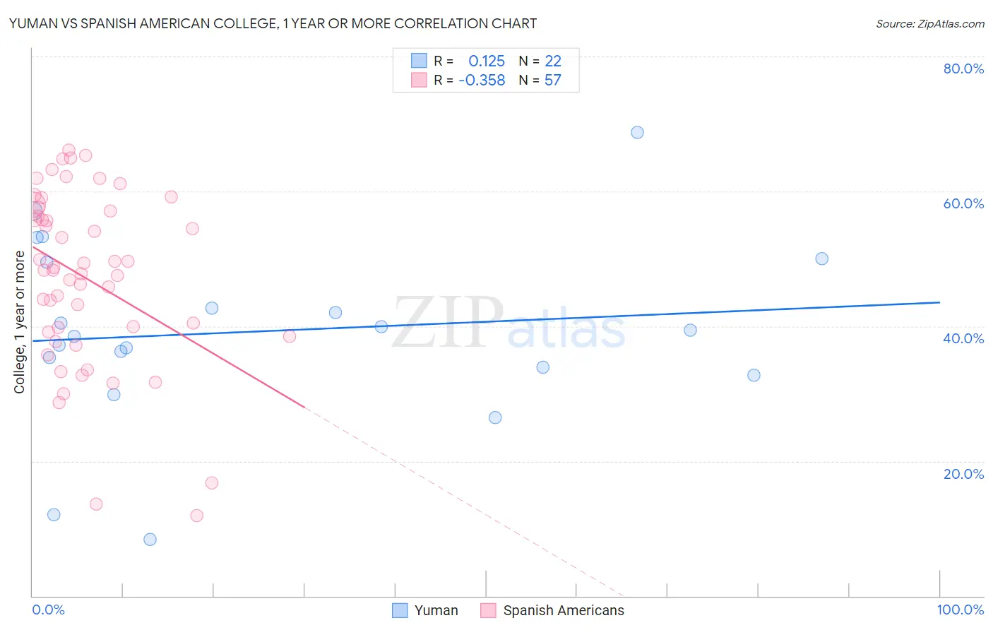 Yuman vs Spanish American College, 1 year or more