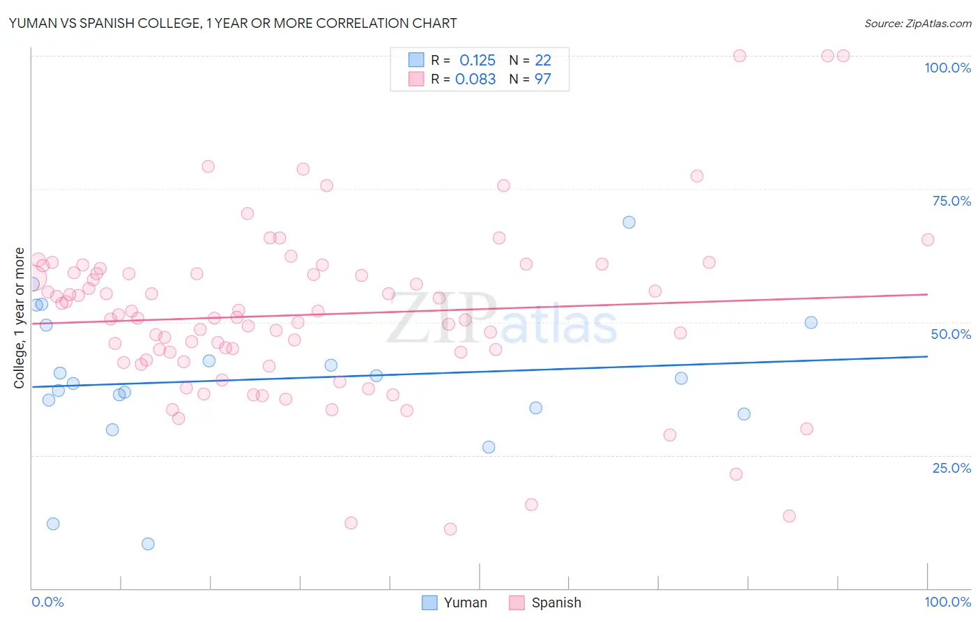 Yuman vs Spanish College, 1 year or more