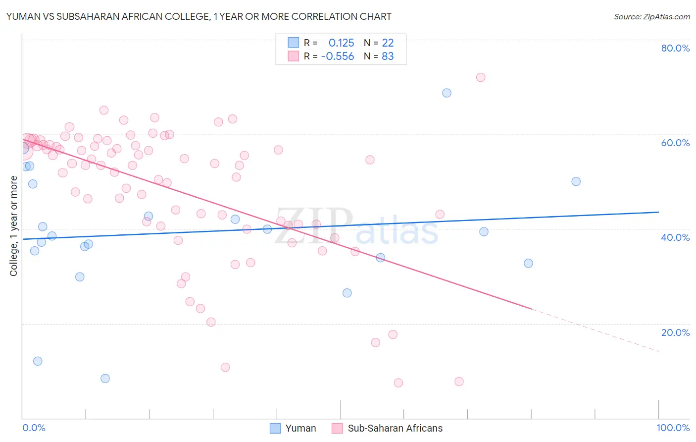 Yuman vs Subsaharan African College, 1 year or more