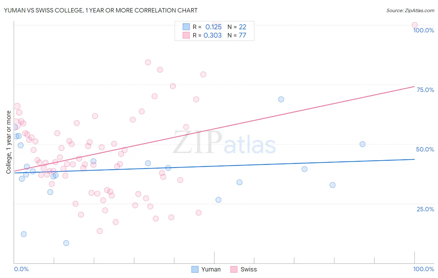 Yuman vs Swiss College, 1 year or more