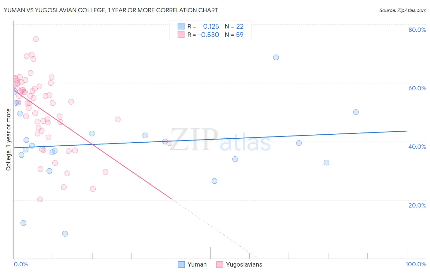 Yuman vs Yugoslavian College, 1 year or more