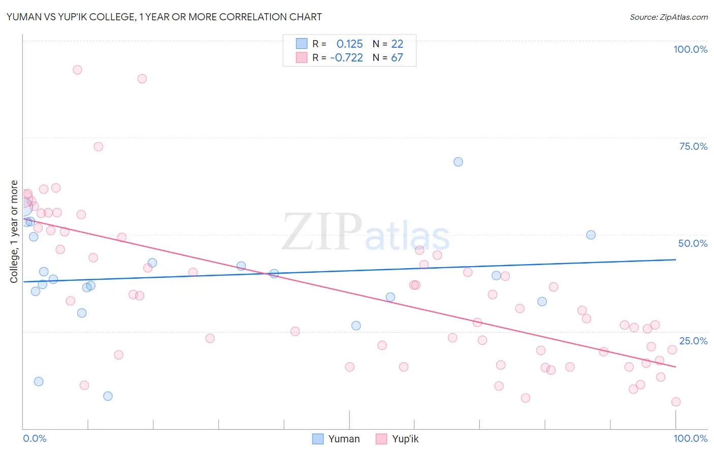 Yuman vs Yup'ik College, 1 year or more
