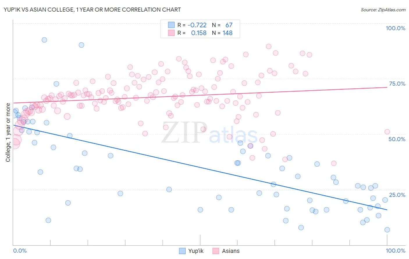 Yup'ik vs Asian College, 1 year or more