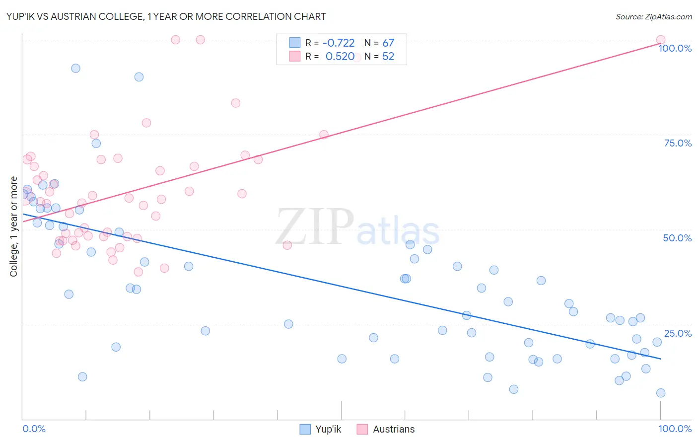 Yup'ik vs Austrian College, 1 year or more