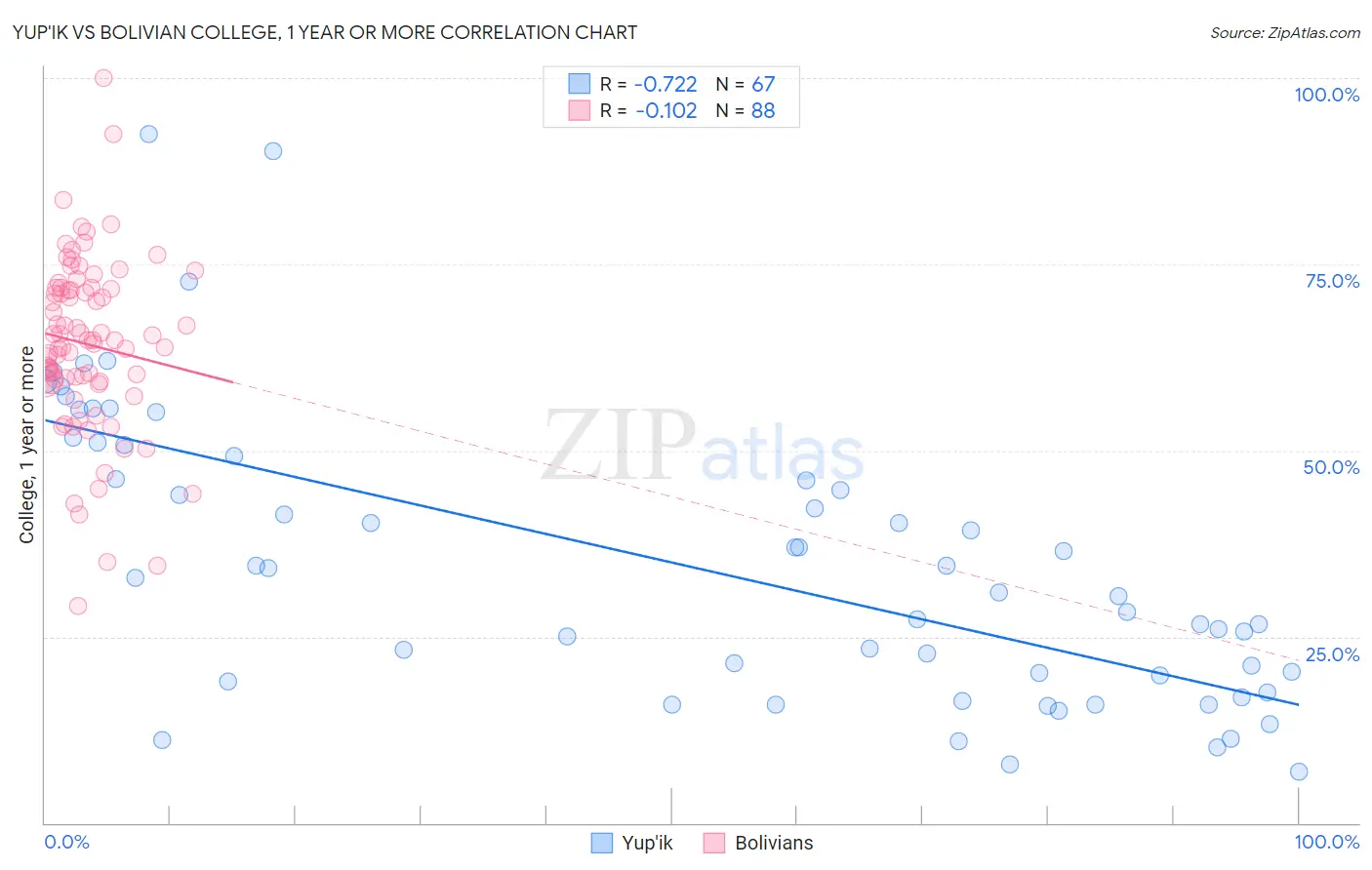 Yup'ik vs Bolivian College, 1 year or more