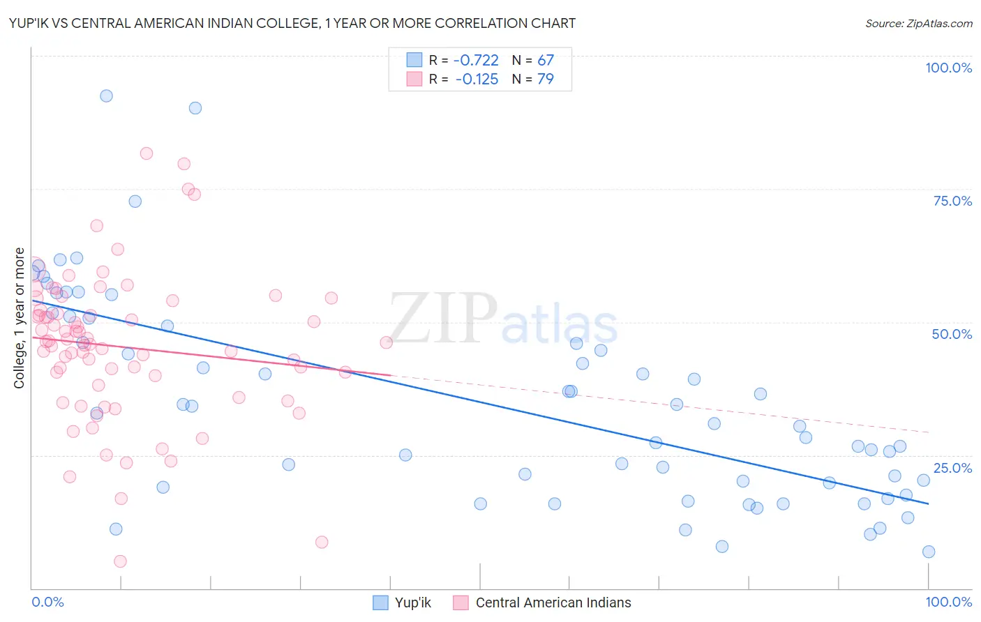Yup'ik vs Central American Indian College, 1 year or more