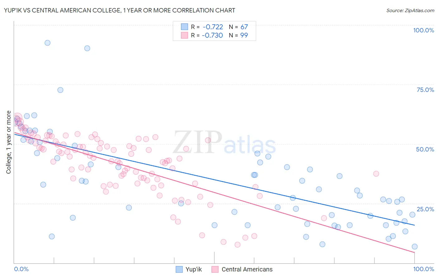 Yup'ik vs Central American College, 1 year or more