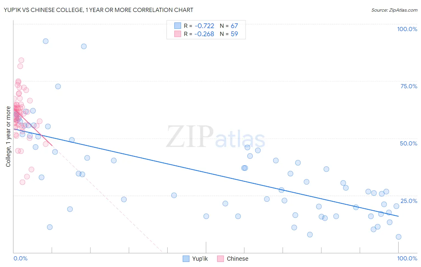 Yup'ik vs Chinese College, 1 year or more