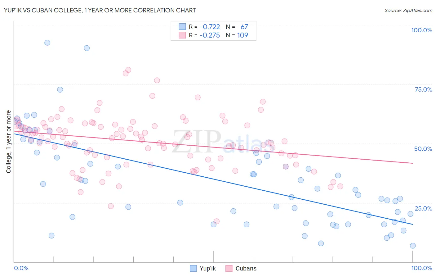 Yup'ik vs Cuban College, 1 year or more