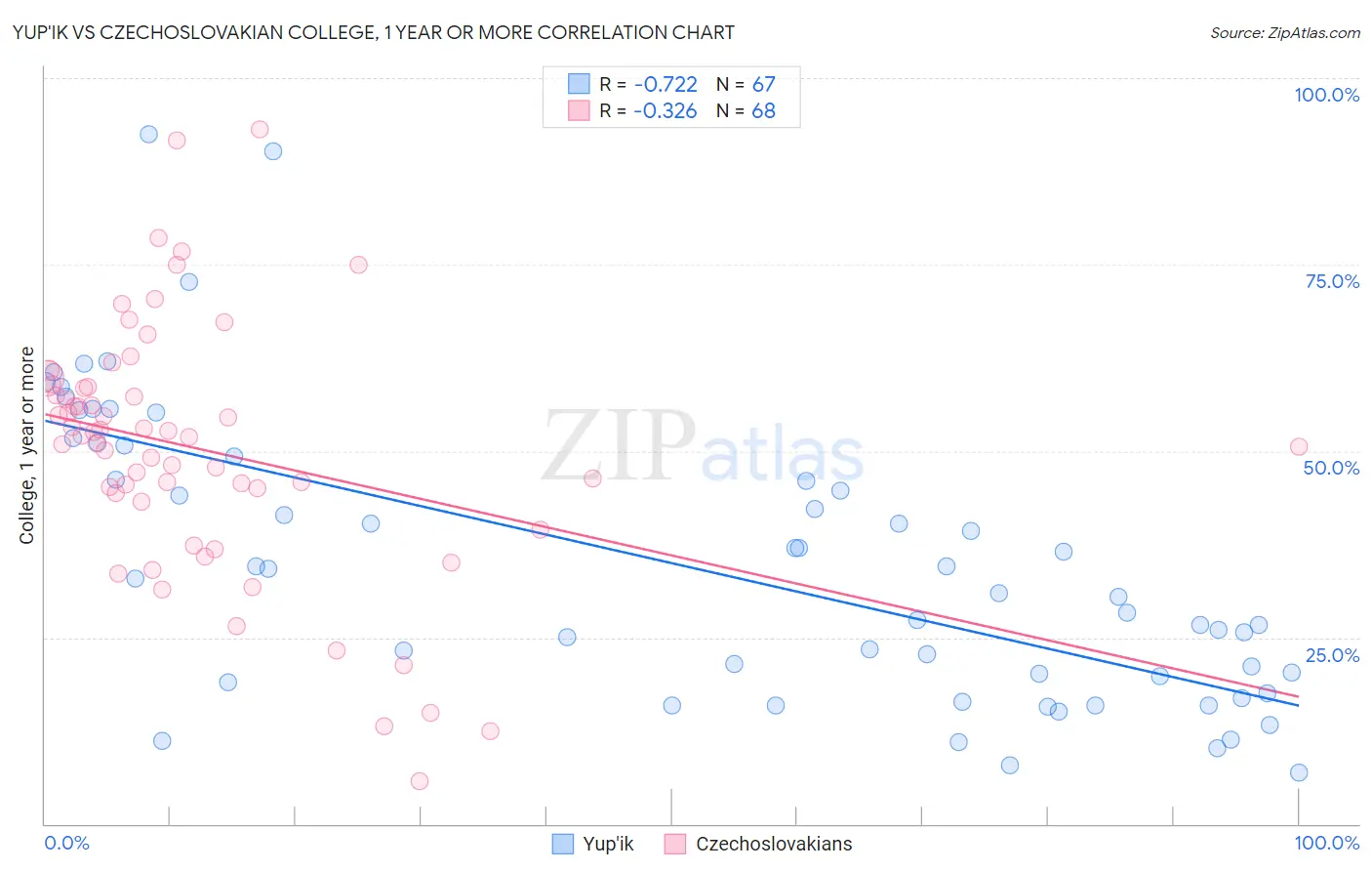 Yup'ik vs Czechoslovakian College, 1 year or more