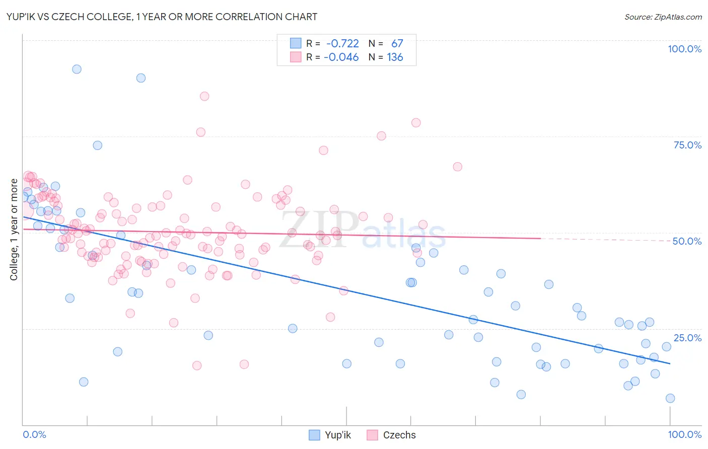 Yup'ik vs Czech College, 1 year or more