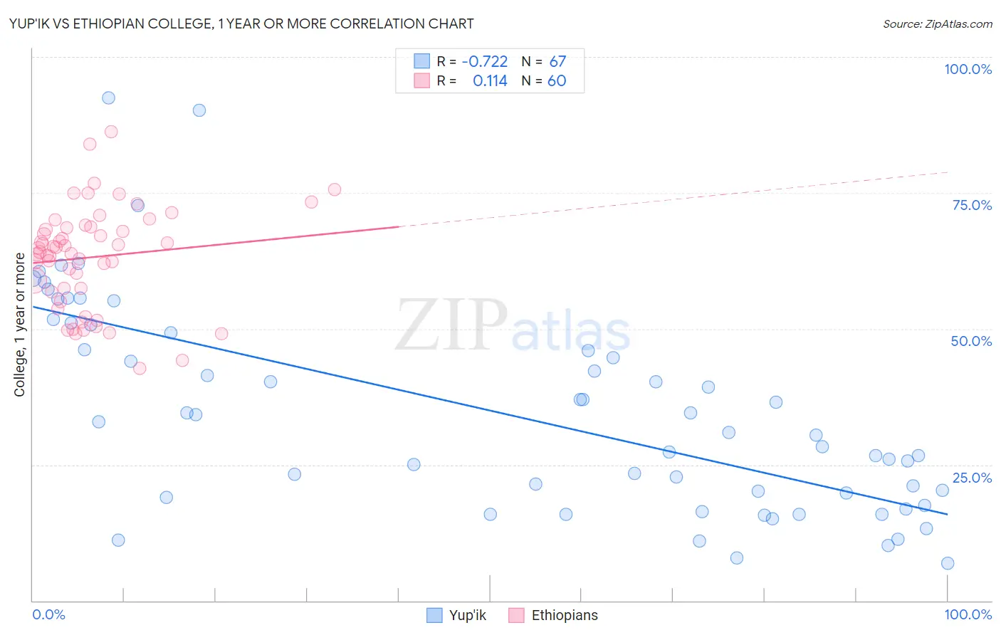 Yup'ik vs Ethiopian College, 1 year or more