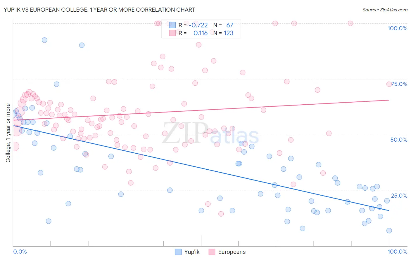 Yup'ik vs European College, 1 year or more