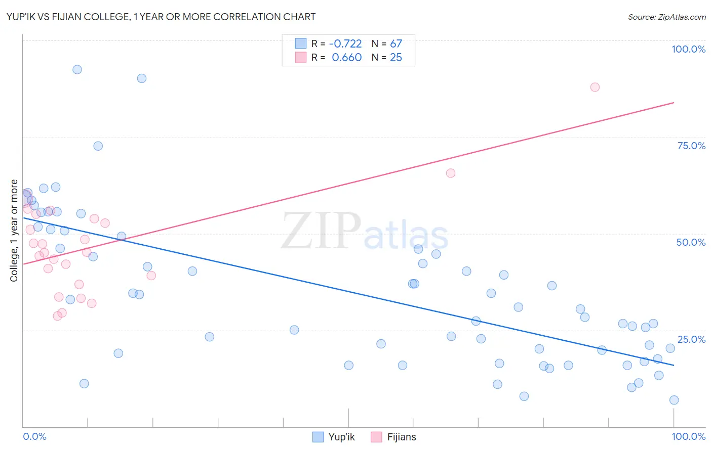 Yup'ik vs Fijian College, 1 year or more