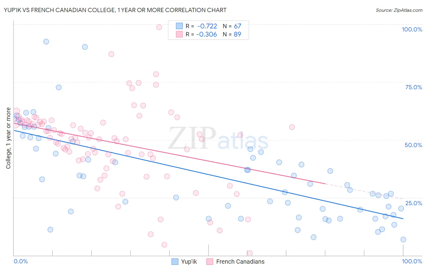 Yup'ik vs French Canadian College, 1 year or more