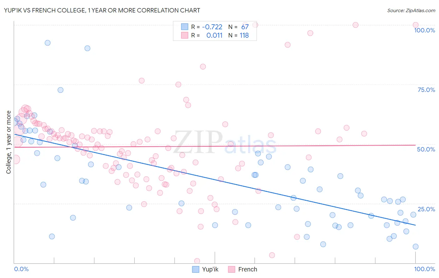 Yup'ik vs French College, 1 year or more