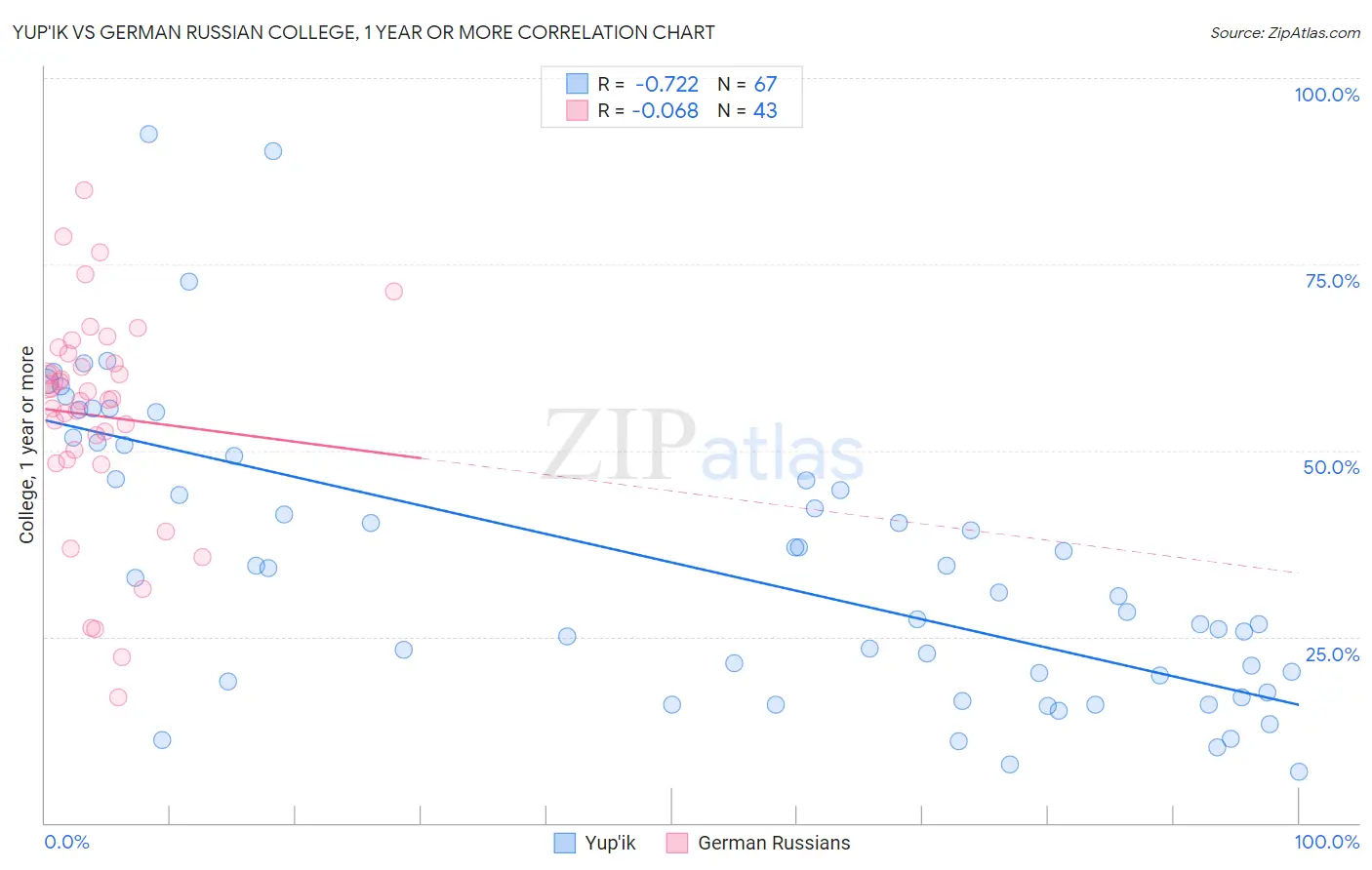 Yup'ik vs German Russian College, 1 year or more