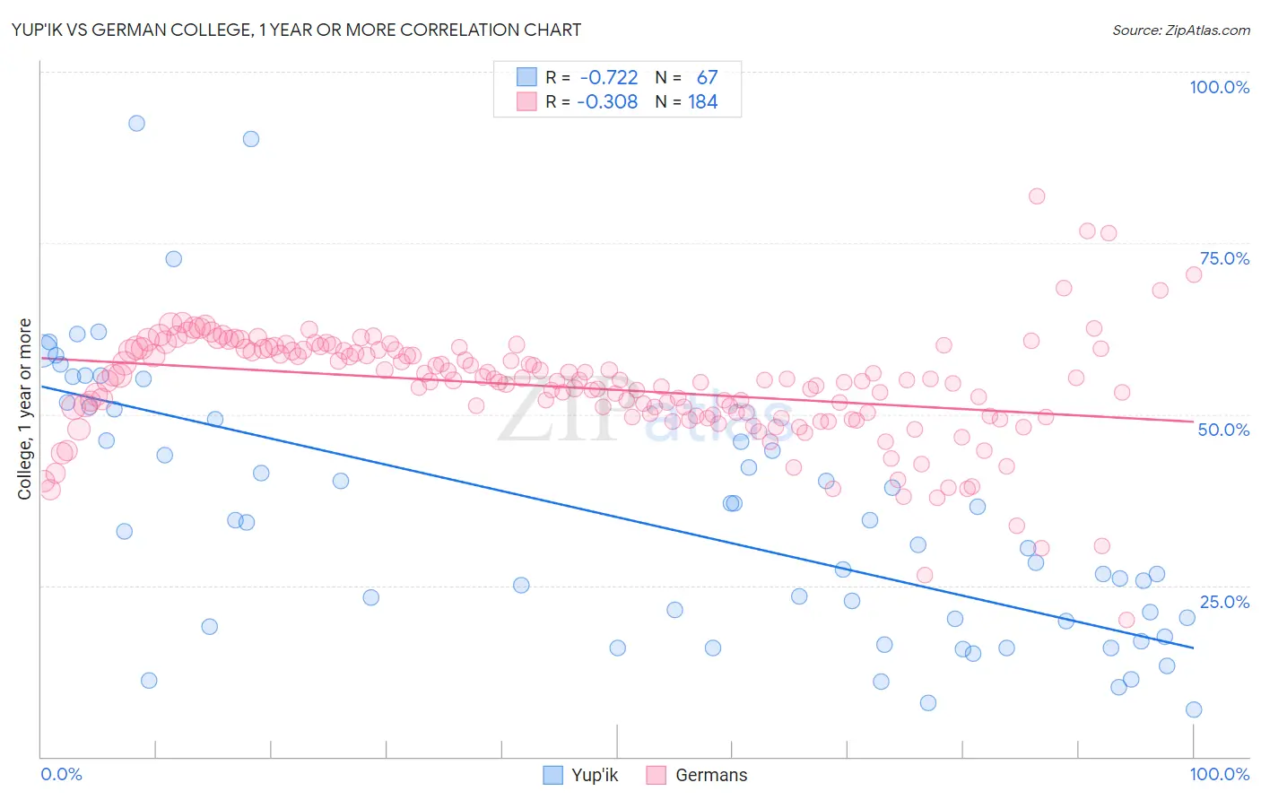 Yup'ik vs German College, 1 year or more
