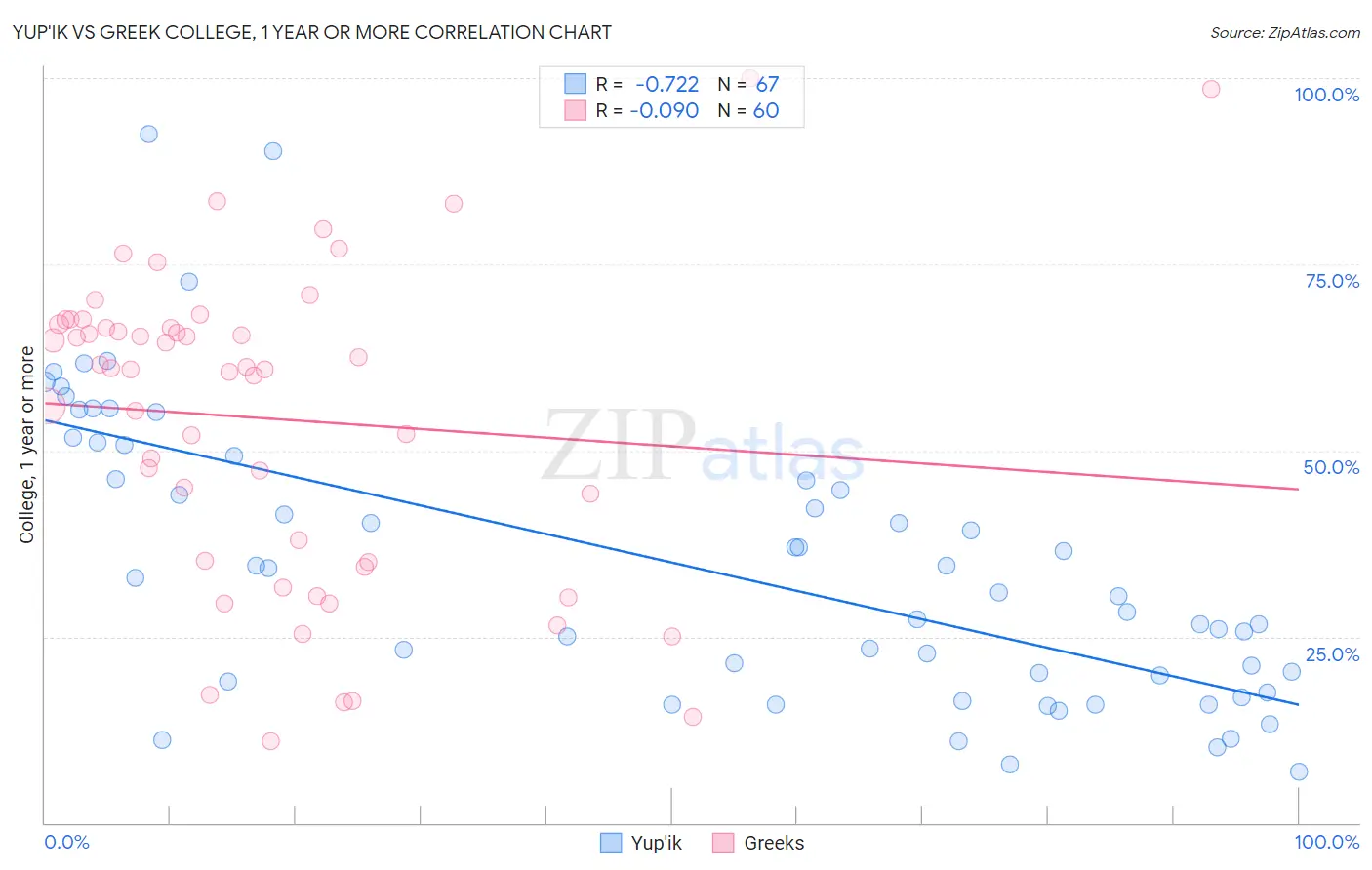 Yup'ik vs Greek College, 1 year or more
