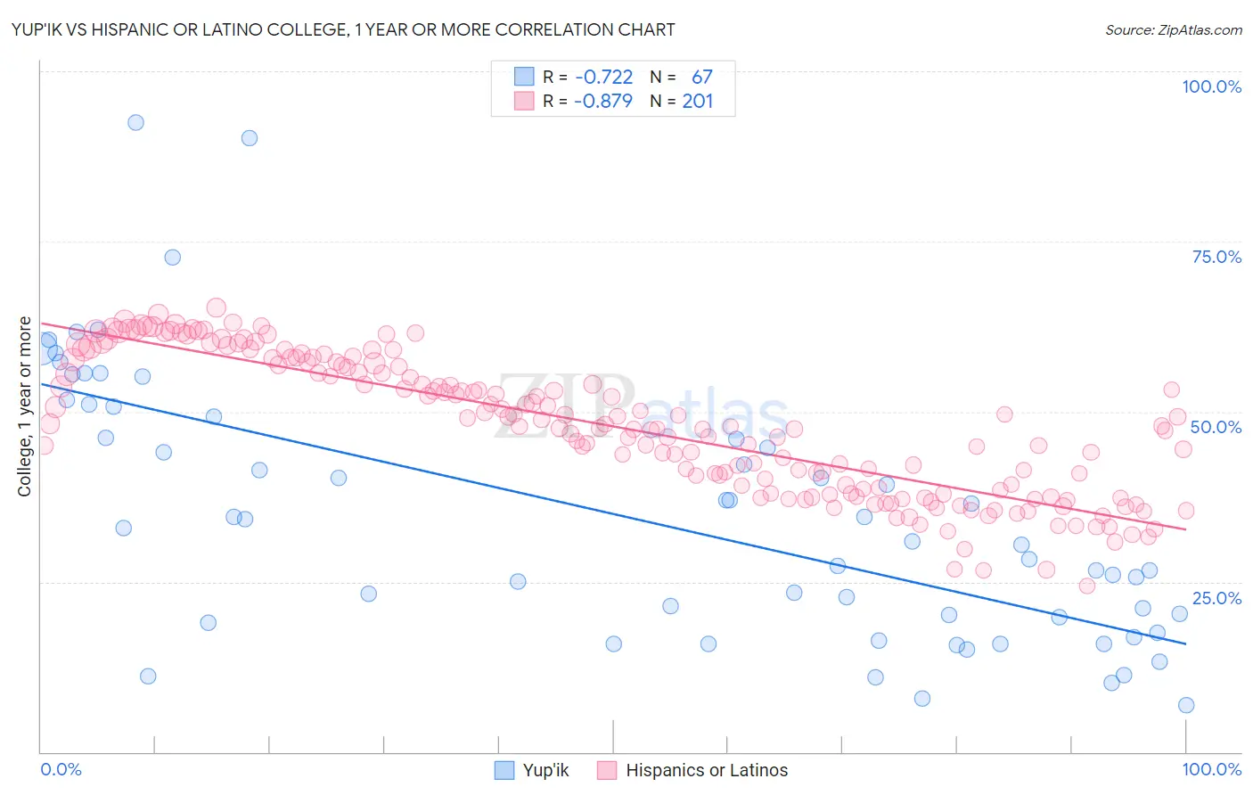 Yup'ik vs Hispanic or Latino College, 1 year or more