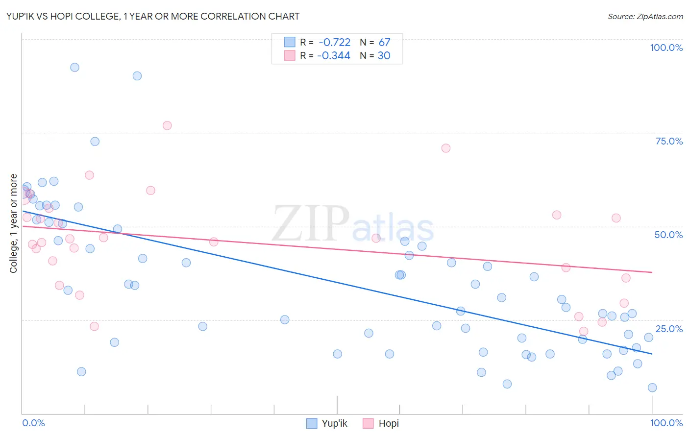 Yup'ik vs Hopi College, 1 year or more
