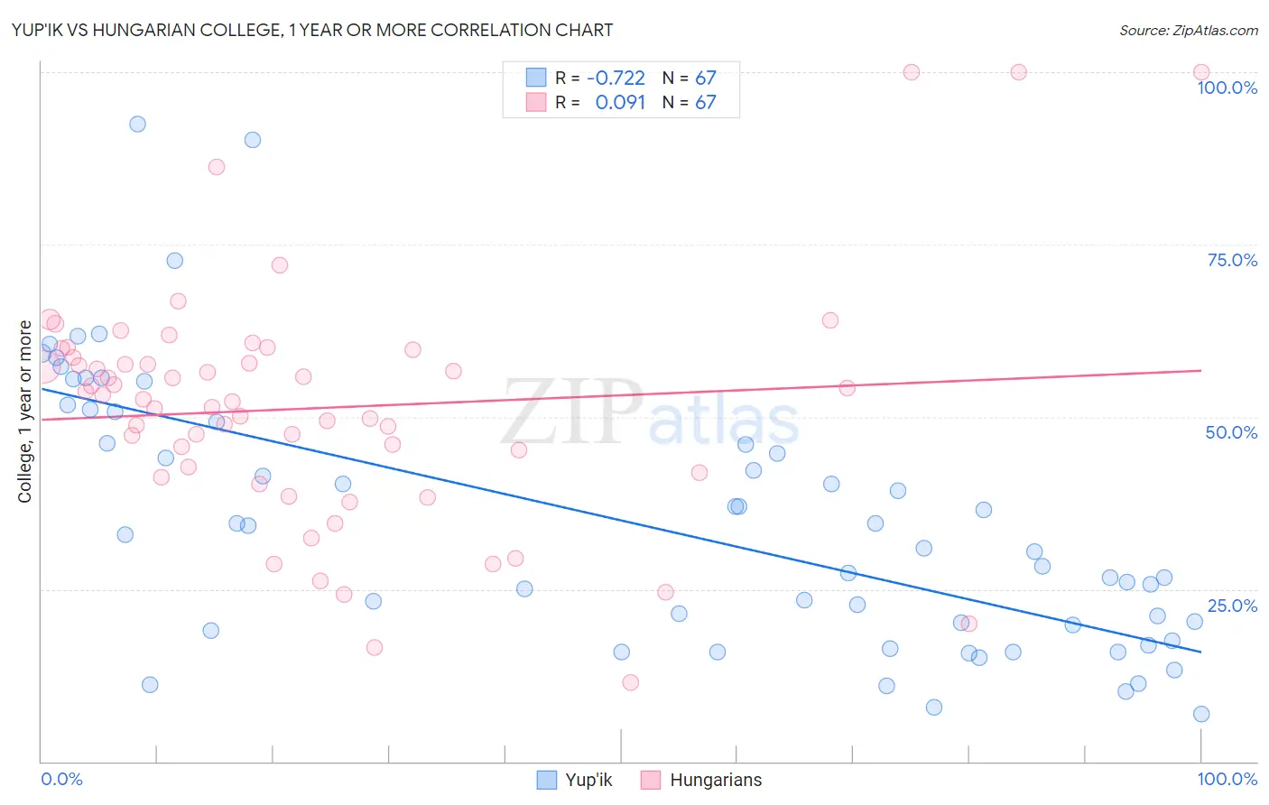Yup'ik vs Hungarian College, 1 year or more