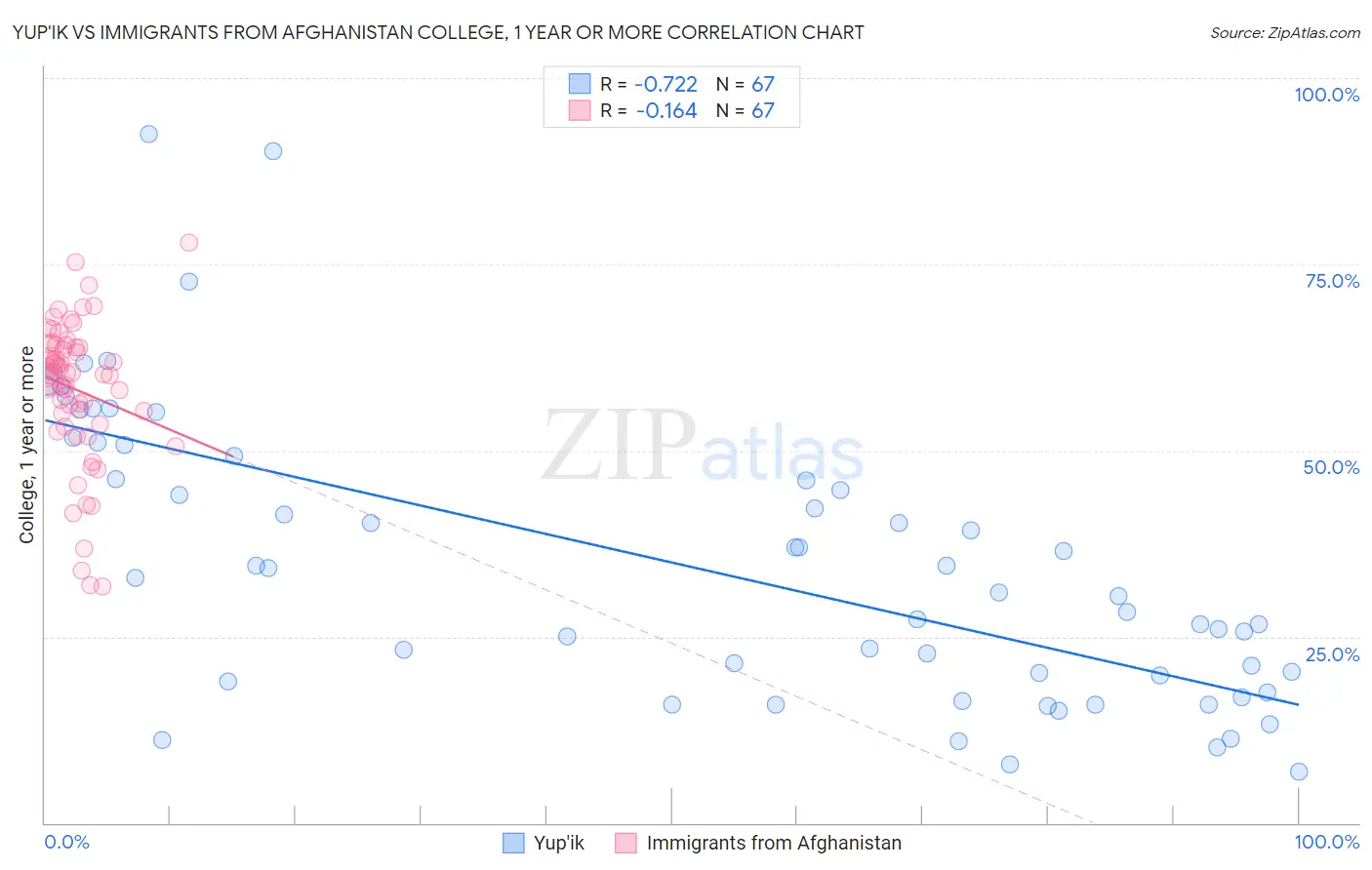 Yup'ik vs Immigrants from Afghanistan College, 1 year or more