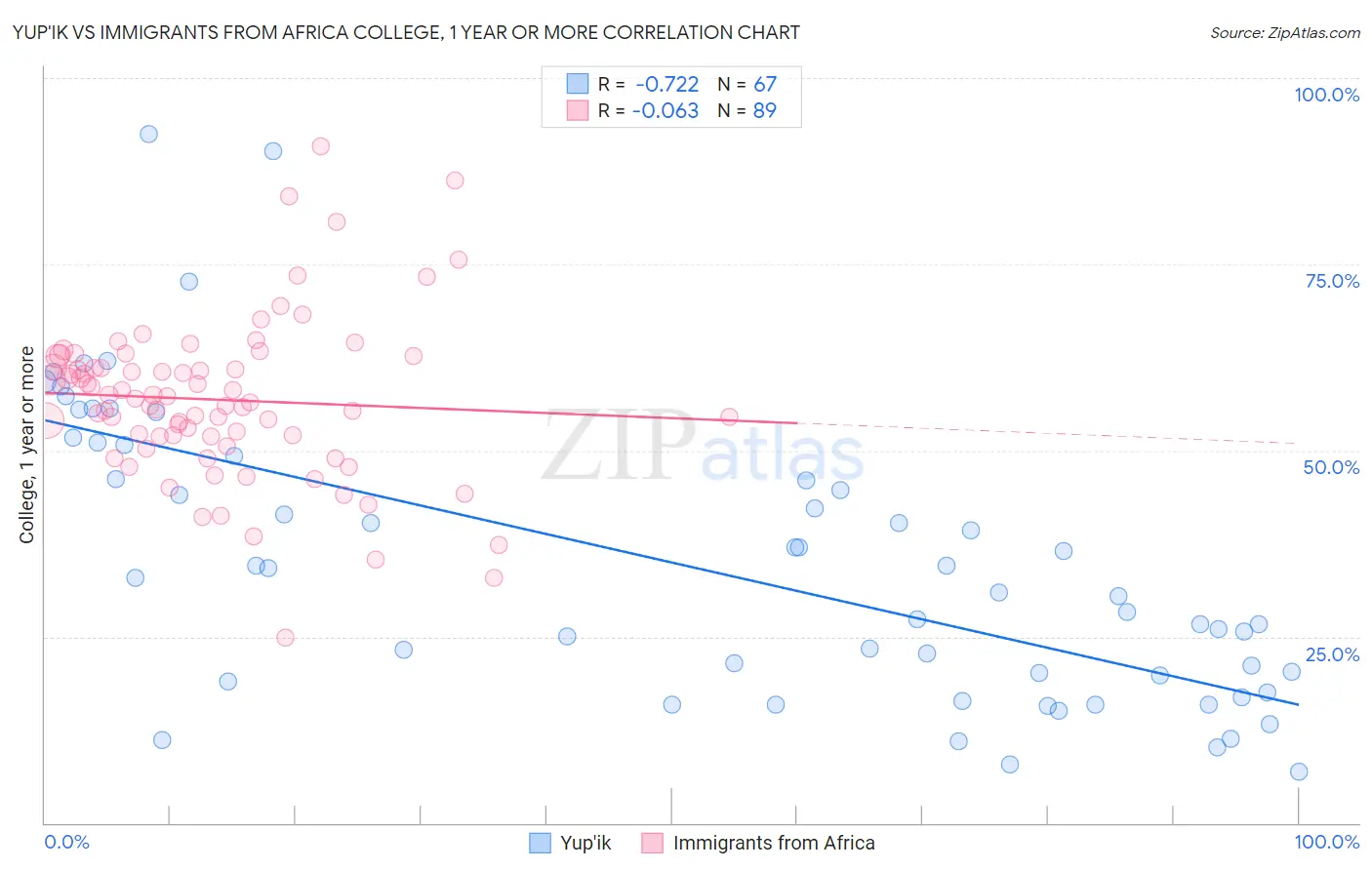 Yup'ik vs Immigrants from Africa College, 1 year or more
