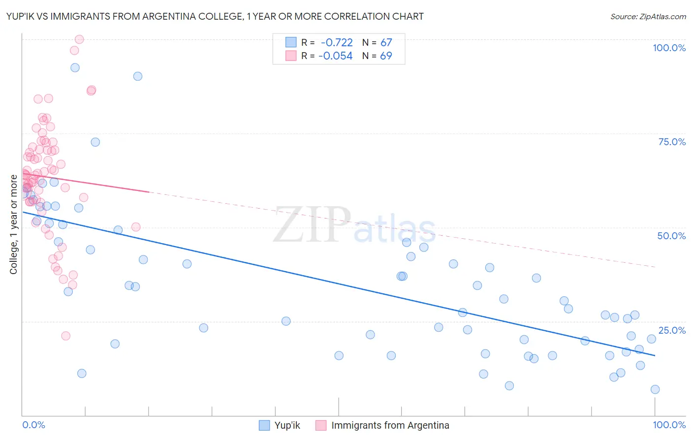 Yup'ik vs Immigrants from Argentina College, 1 year or more