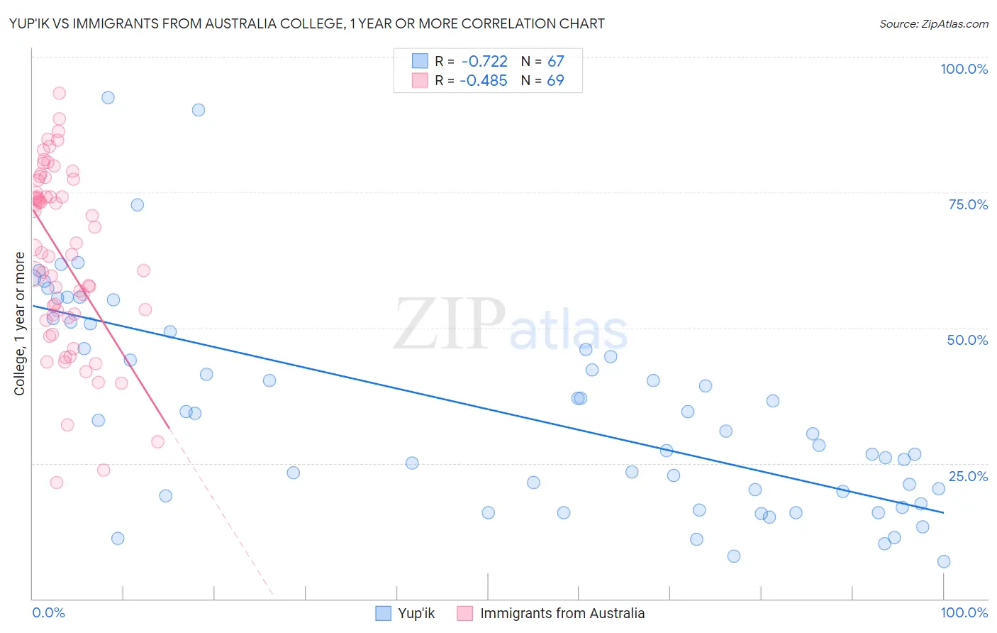 Yup'ik vs Immigrants from Australia College, 1 year or more