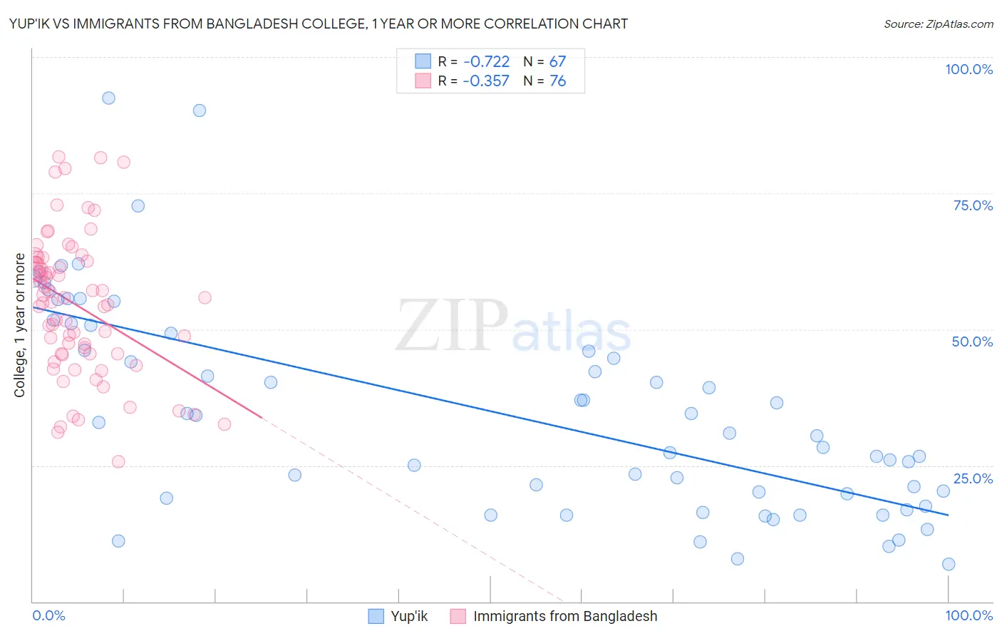 Yup'ik vs Immigrants from Bangladesh College, 1 year or more