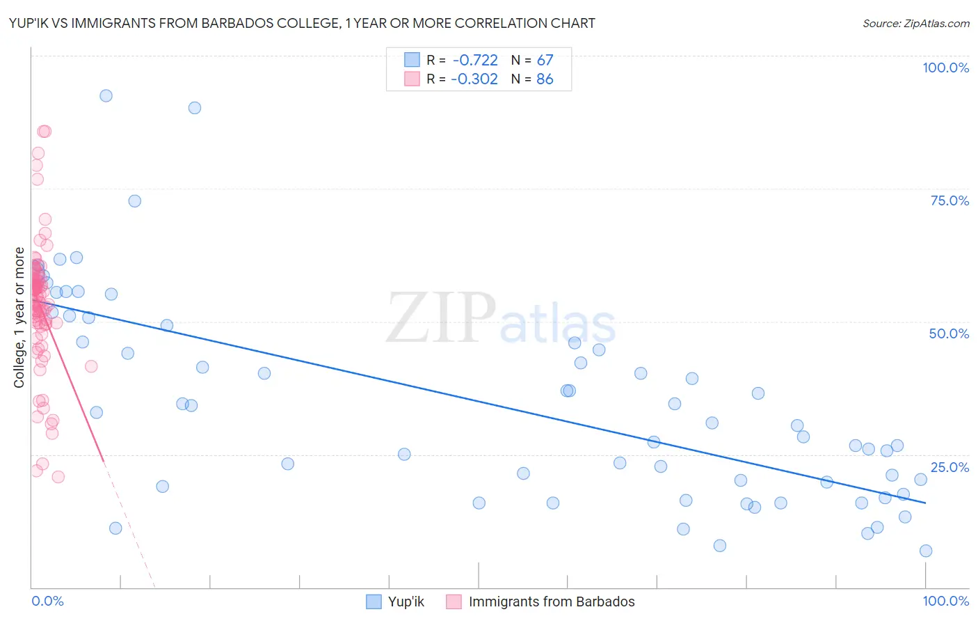 Yup'ik vs Immigrants from Barbados College, 1 year or more