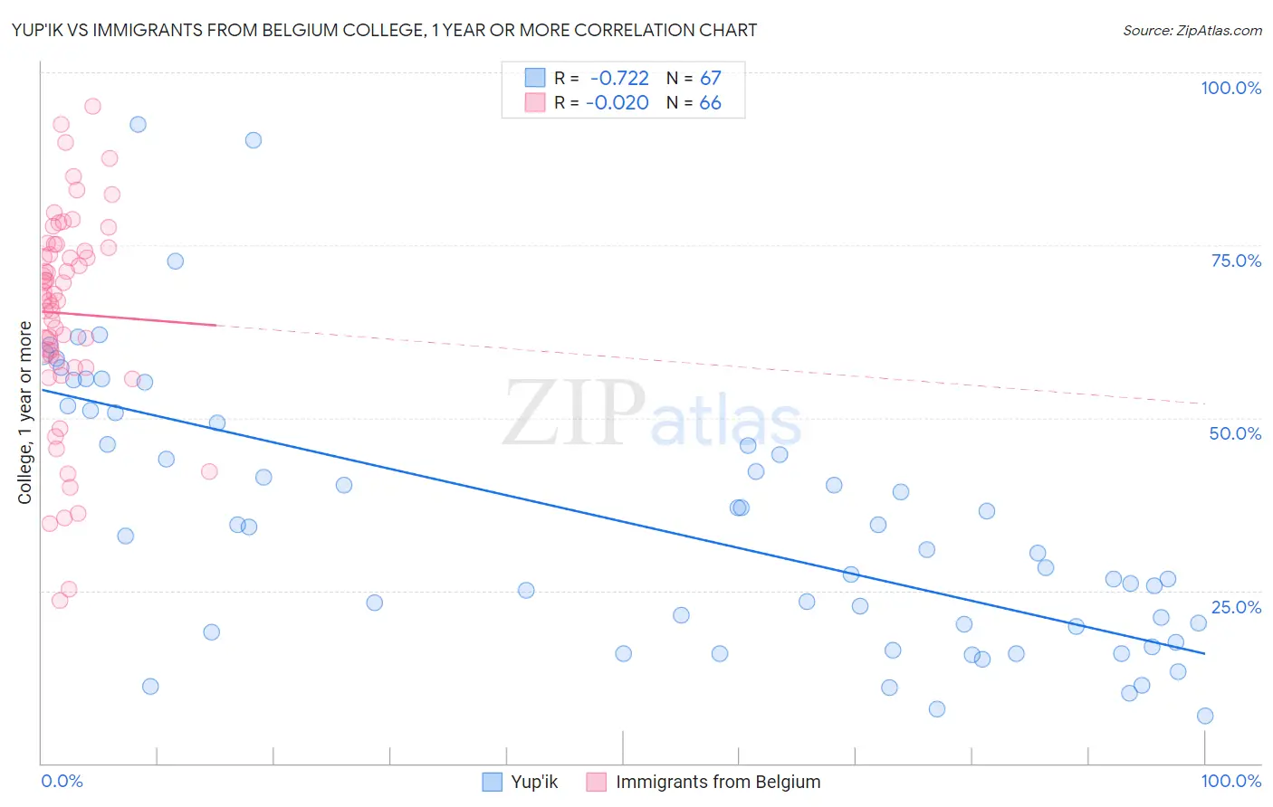 Yup'ik vs Immigrants from Belgium College, 1 year or more