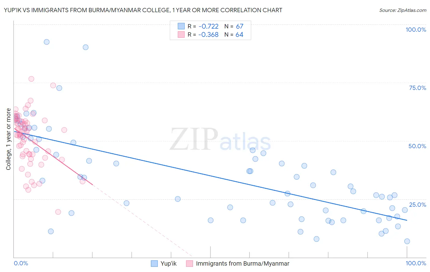 Yup'ik vs Immigrants from Burma/Myanmar College, 1 year or more