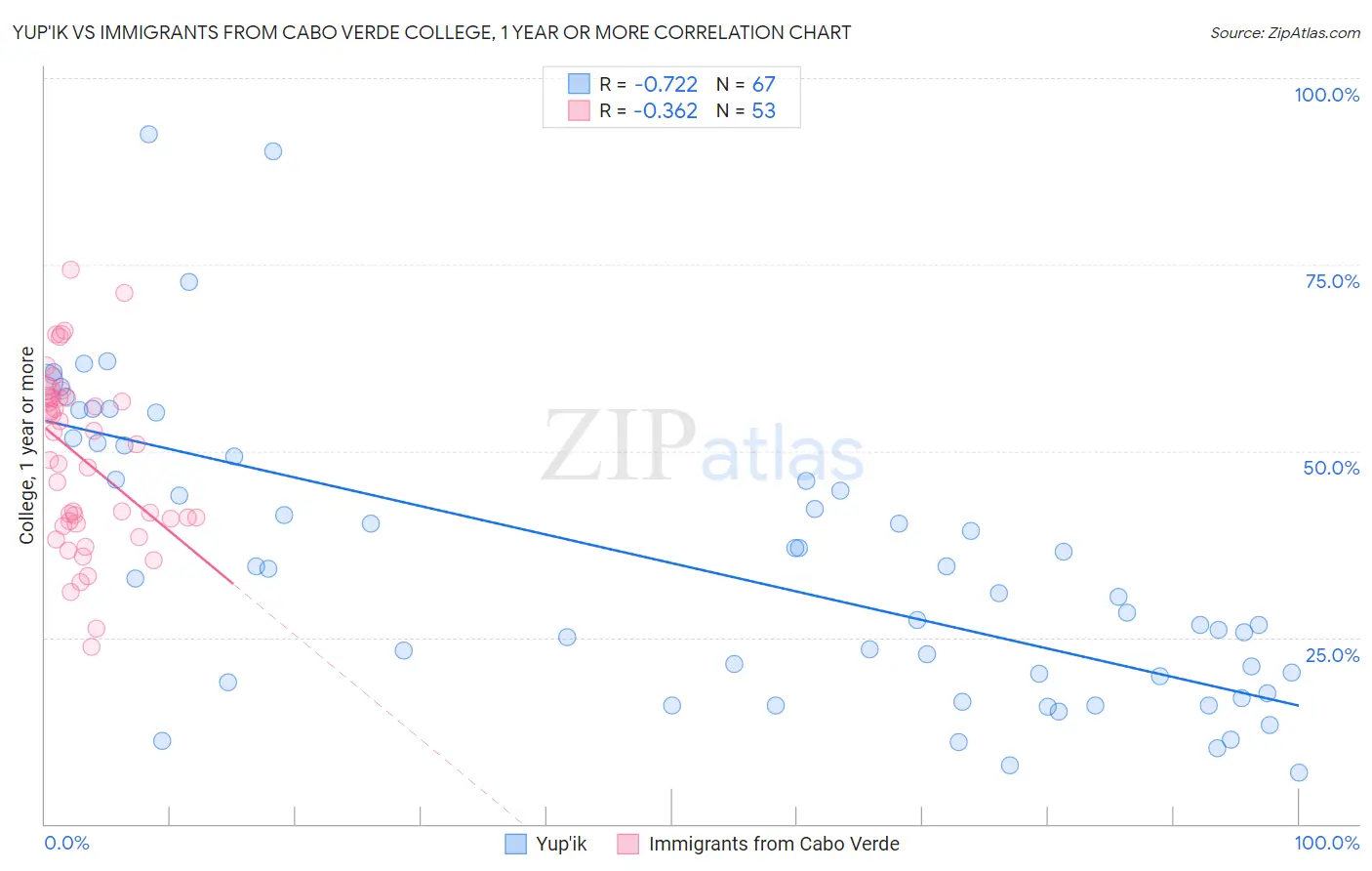 Yup'ik vs Immigrants from Cabo Verde College, 1 year or more