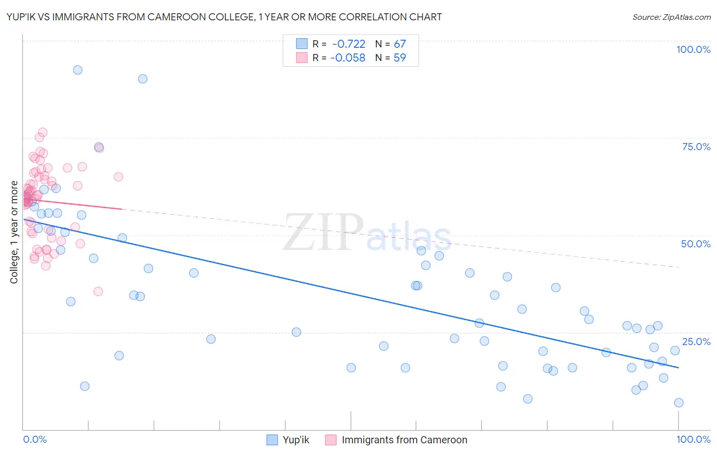 Yup'ik vs Immigrants from Cameroon College, 1 year or more