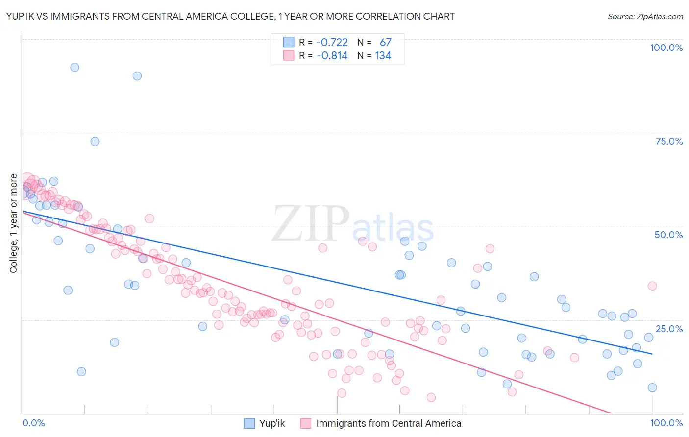 Yup'ik vs Immigrants from Central America College, 1 year or more