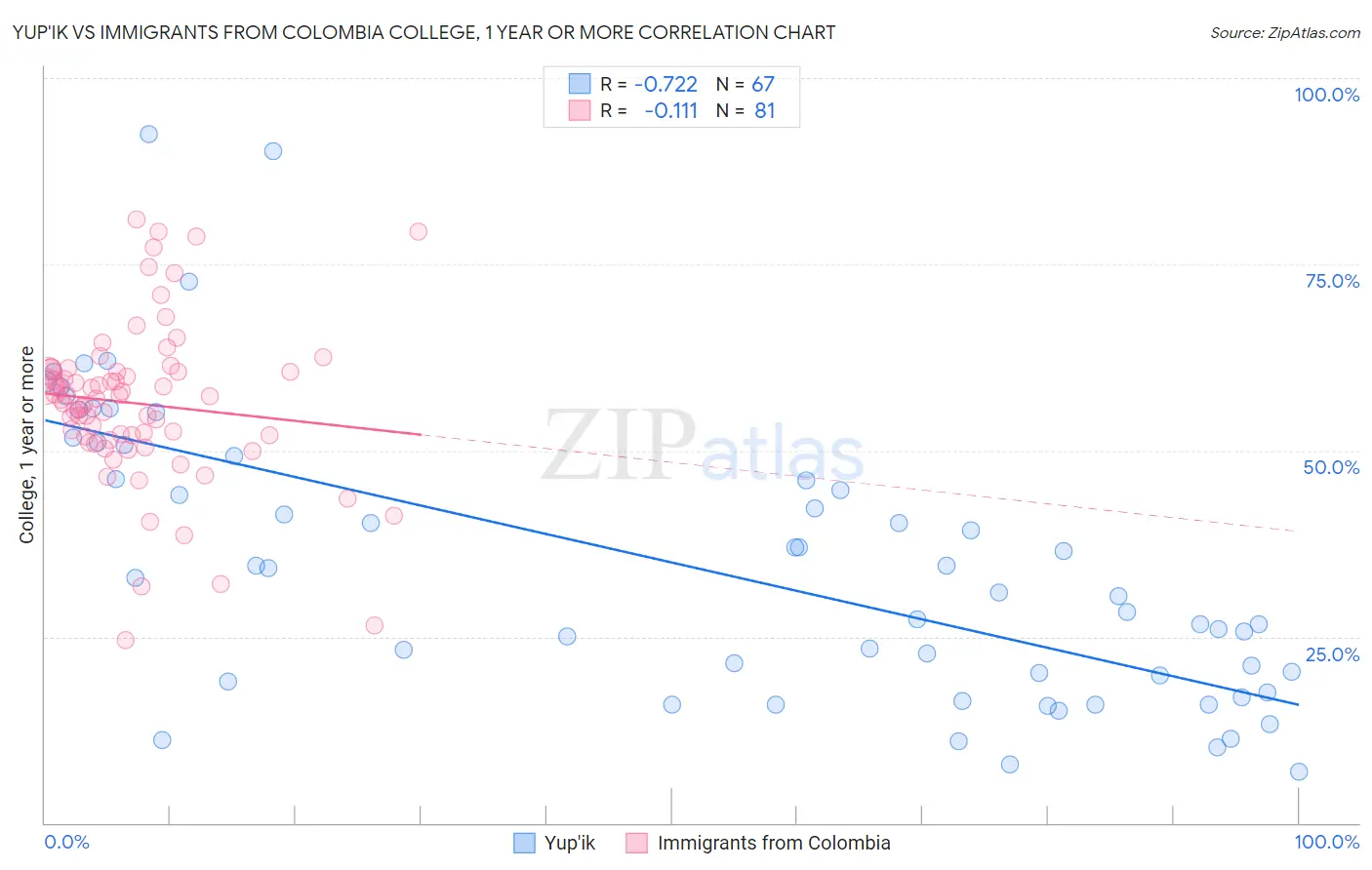 Yup'ik vs Immigrants from Colombia College, 1 year or more