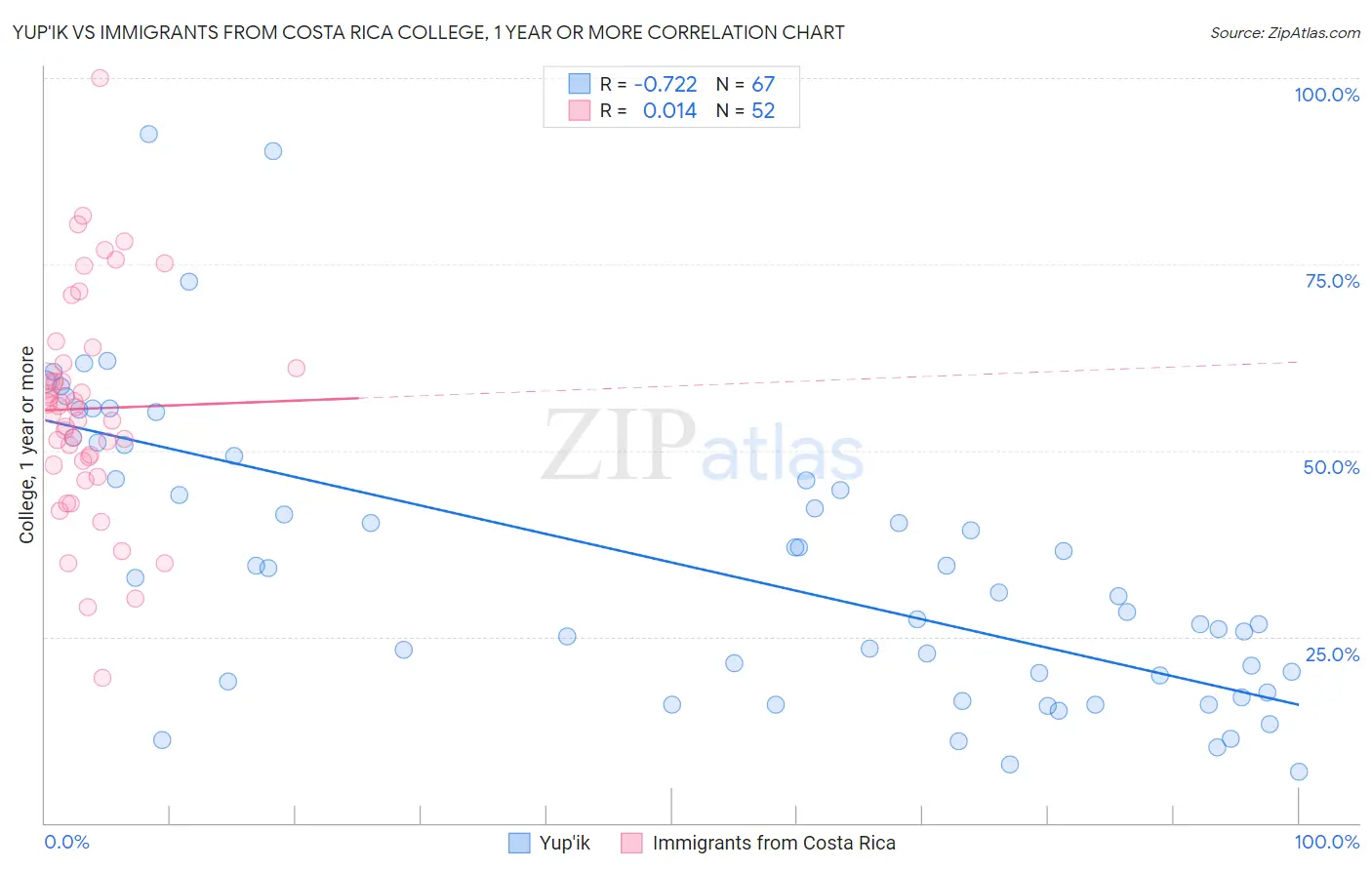 Yup'ik vs Immigrants from Costa Rica College, 1 year or more