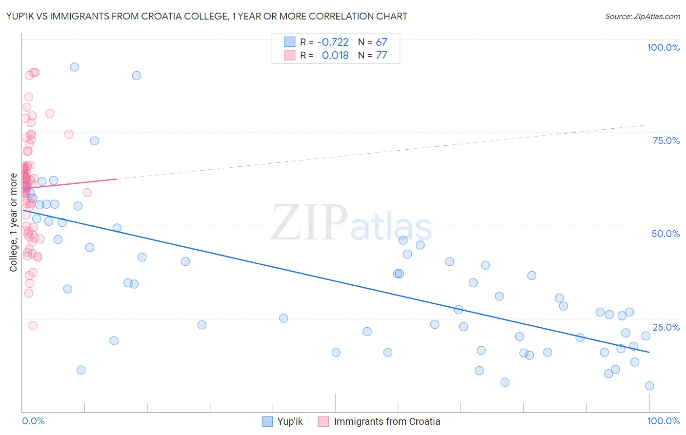 Yup'ik vs Immigrants from Croatia College, 1 year or more