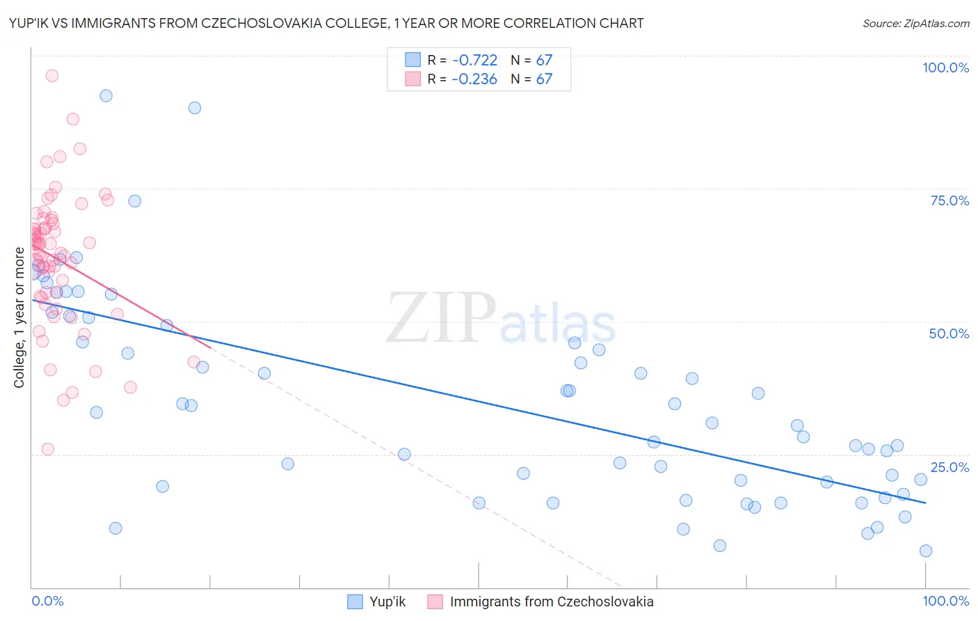 Yup'ik vs Immigrants from Czechoslovakia College, 1 year or more
